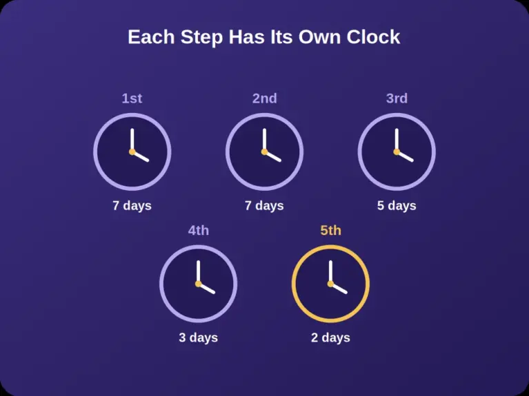 Five clocks showing a different expiry window for each deposit step