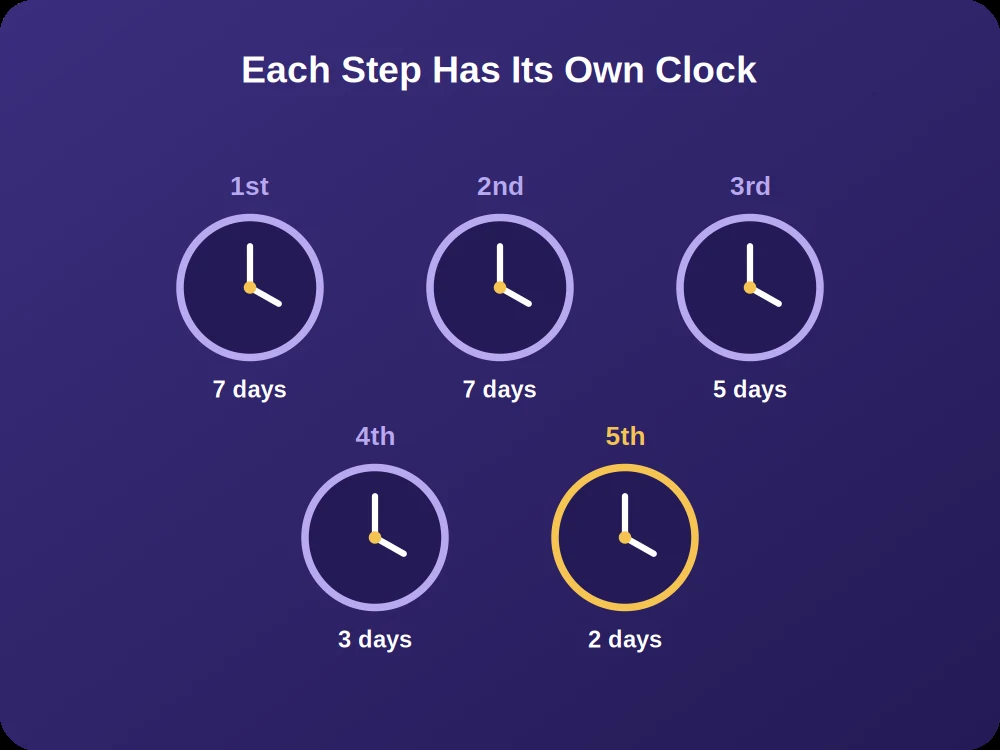 Five clocks showing a different expiry window for each deposit step