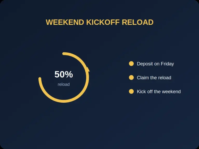 Reload bonus shown as a 50 percent circle with claim steps