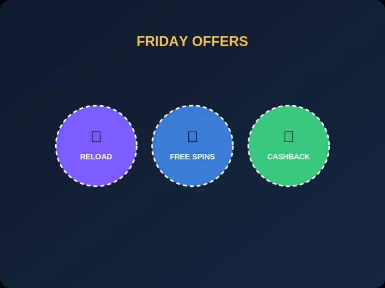 Three bonus types reload free spins and cashback shown as coloured chips