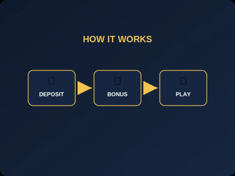 How high roller bonuses work shown as a deposit to bonus to play flow