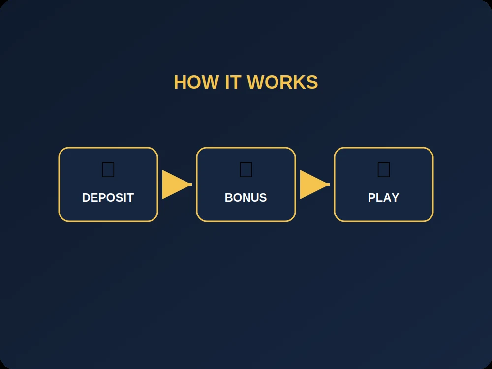 How high roller bonuses work shown as a deposit to bonus to play flow
