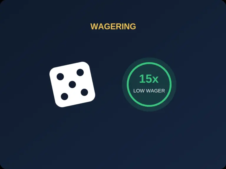 Casino dice next to a badge showing a low 15x wagering requirement