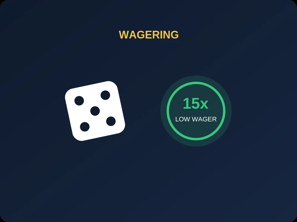 Casino dice next to a badge showing a low 15x wagering requirement