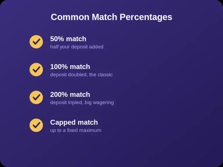 Common match deposit bonuses percentages from 50 to 200 percent