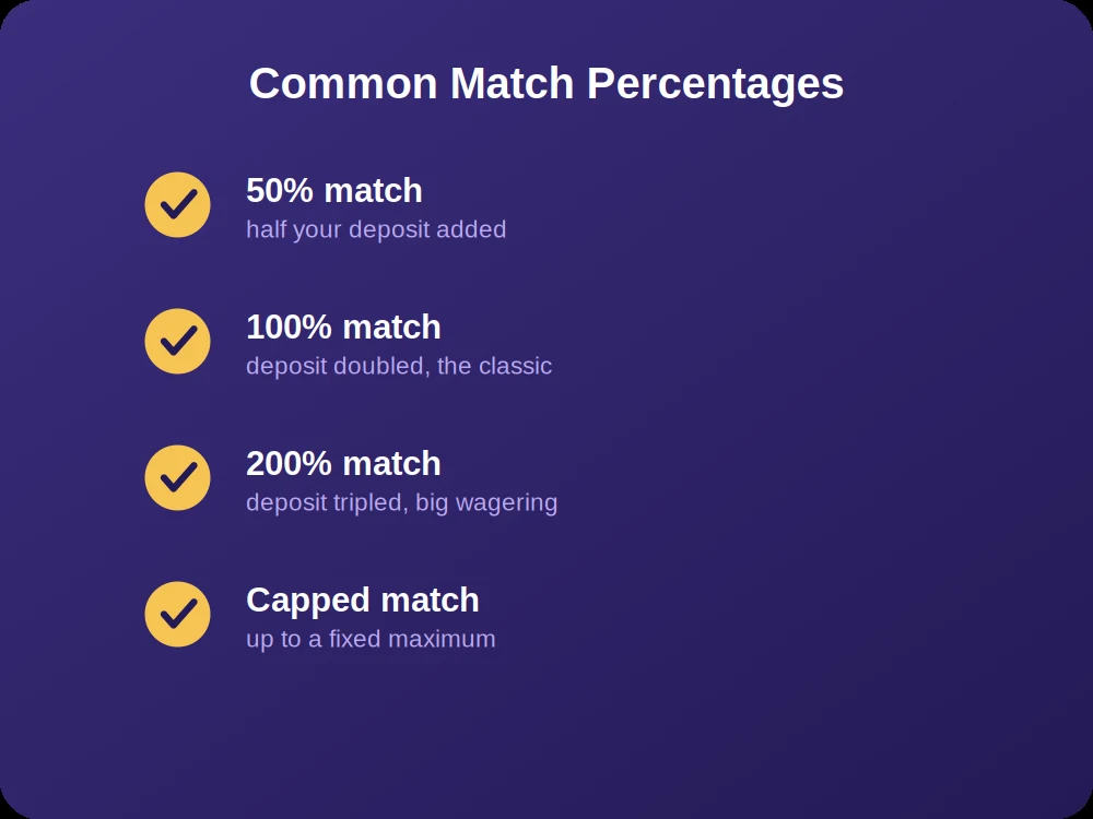 Common match deposit bonuses percentages from 50 to 200 percent