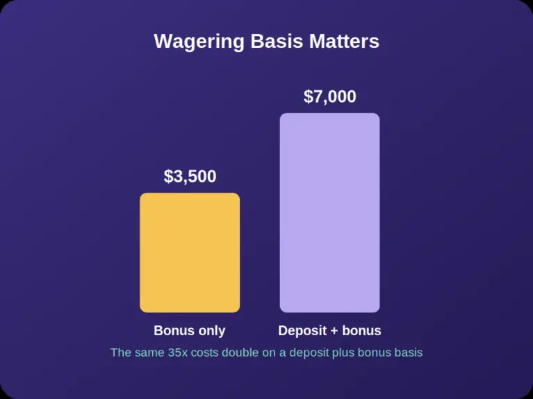 Bar chart comparing bonus only and deposit plus bonus wagering