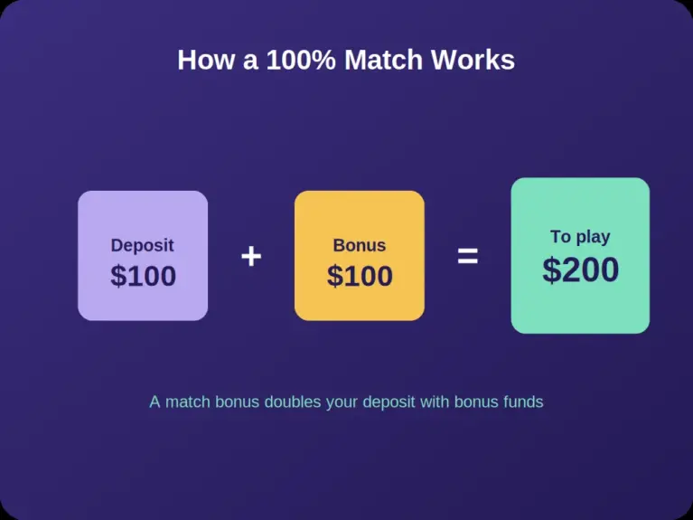 How match deposit bonuses turn a 100 dollar deposit into 200 to play