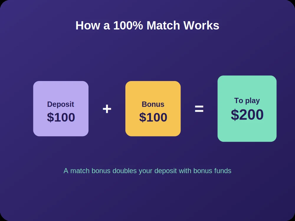 How match deposit bonuses turn a 100 dollar deposit into 200 to play