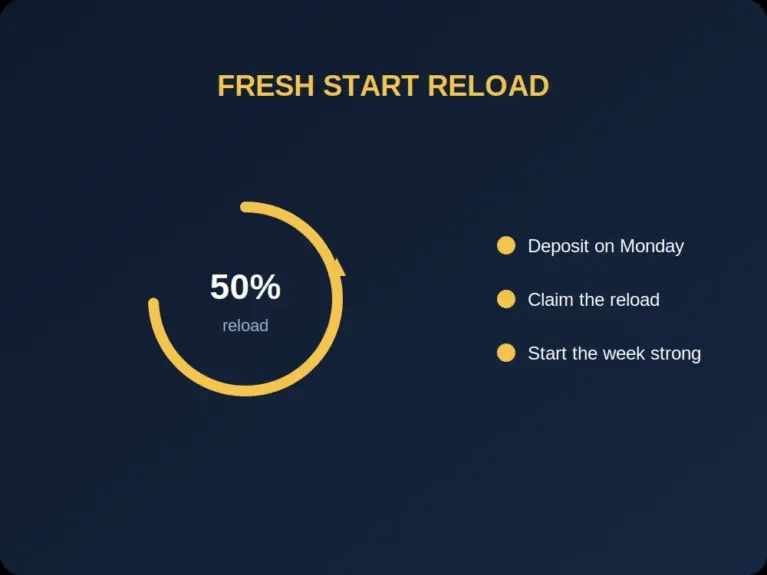 Reload bonus shown as a 50 percent circle with claim steps