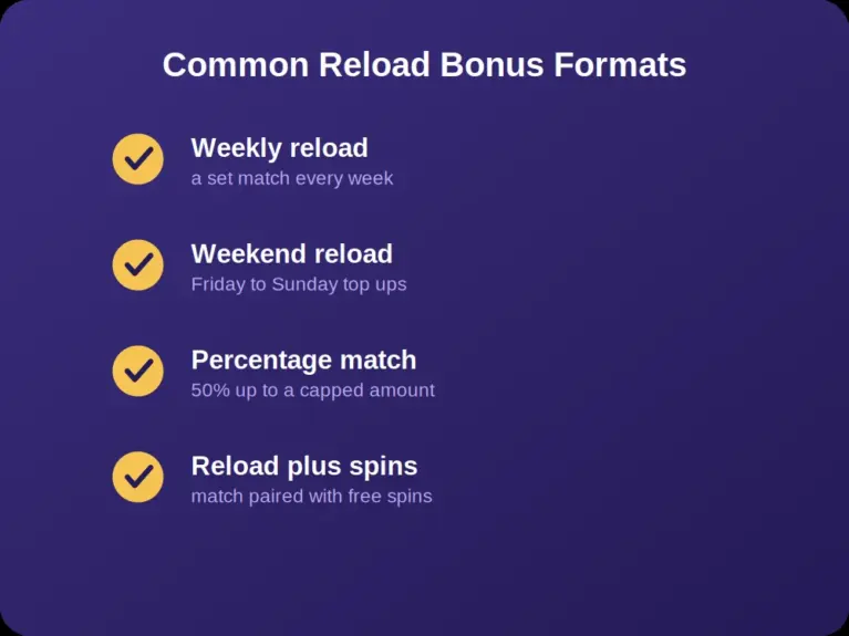 Common reload casino bonuses formats including weekly and weekend offers
