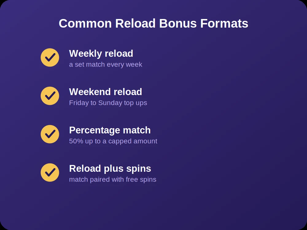 Common reload casino bonuses formats including weekly and weekend offers