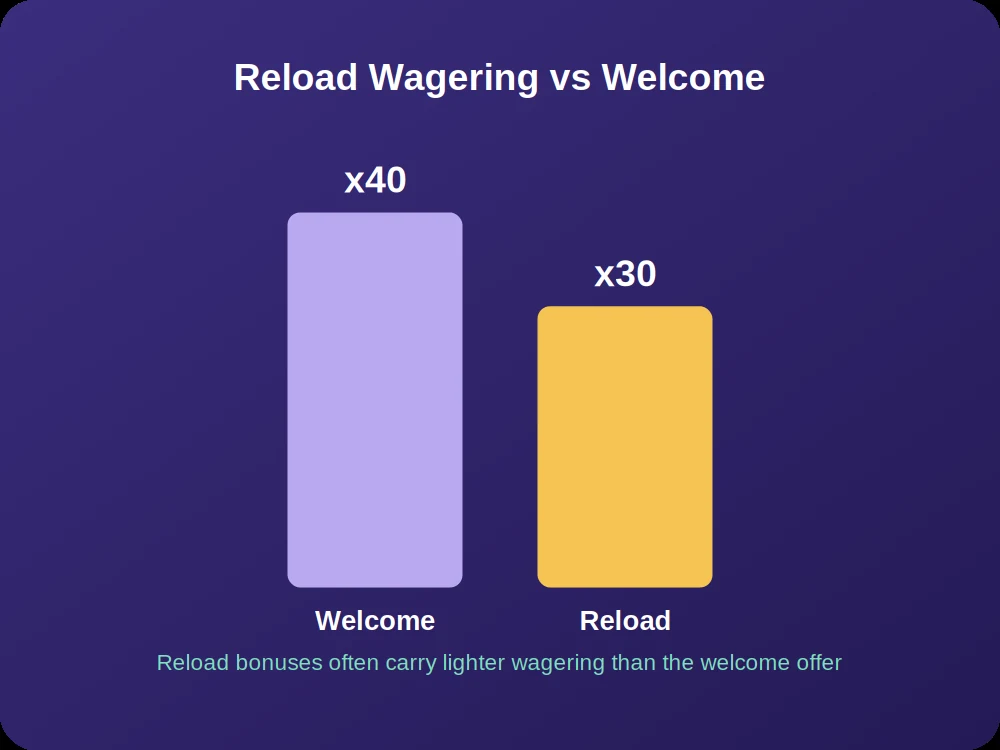 Bar chart comparing reload and welcome bonus wagering multipliers