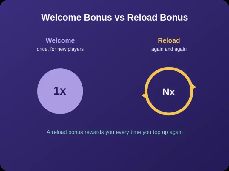 Reload casino bonuses rewarding repeat deposits versus a one time welcome bonus