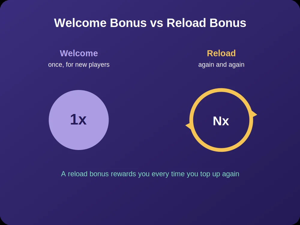 Reload casino bonuses rewarding repeat deposits versus a one time welcome bonus