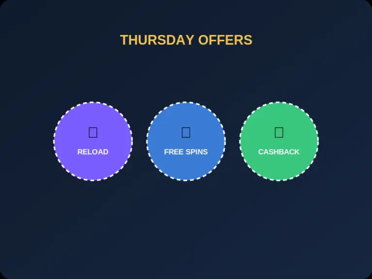 Three bonus types reload free spins and cashback shown as coloured chips