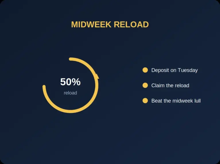 Reload bonus shown as a 50 percent circle with claim steps