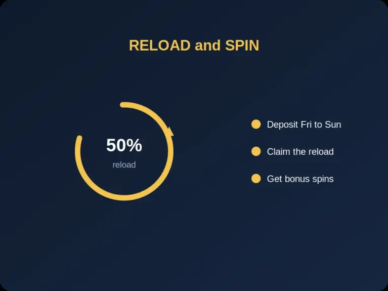 Reload bonus shown as a 50 percent circle with claim steps