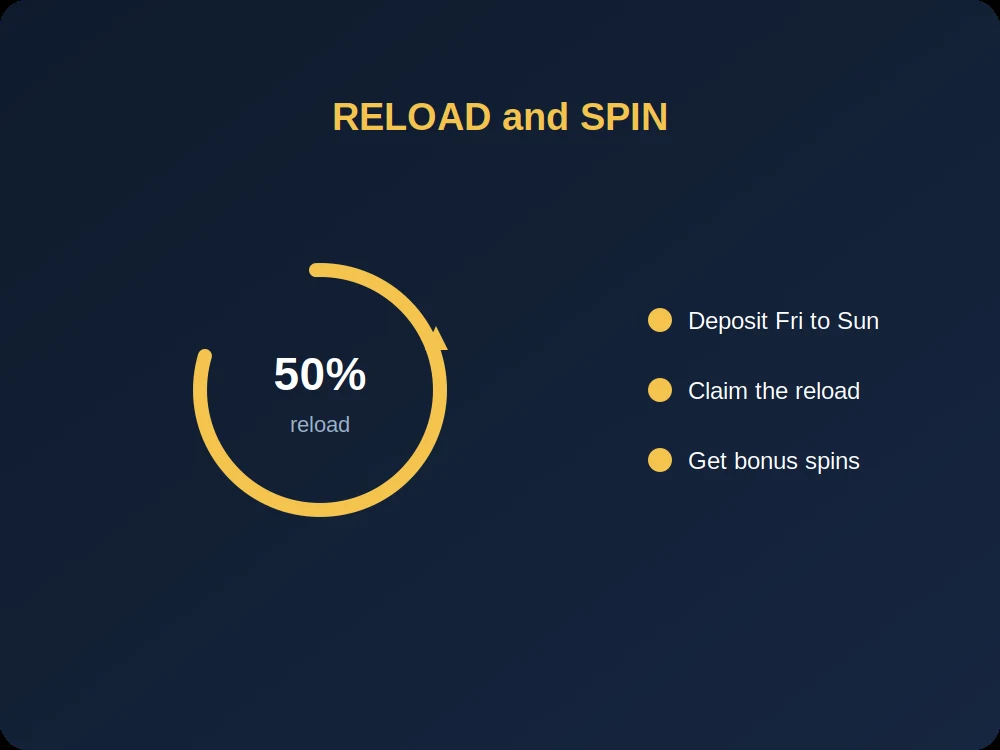 Reload bonus shown as a 50 percent circle with claim steps