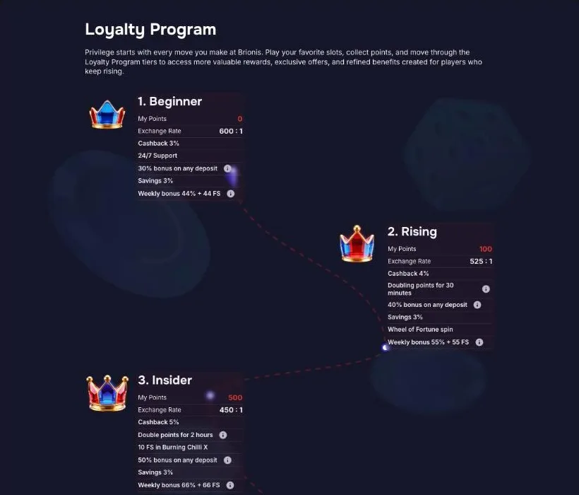 Loyalty program page with the first tiers Beginner, Rising and Insider and their perks