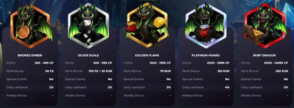 Drakaris VIP levels from Bronze Ember to Ruby Dragon with comp points, rank bonuses and daily cashback