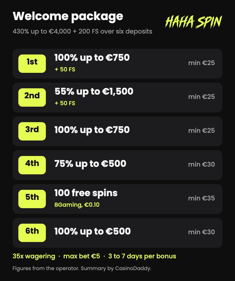 Haha Spin Casino welcome package of 430% up to €4,000 and 200 free spins over six deposits
