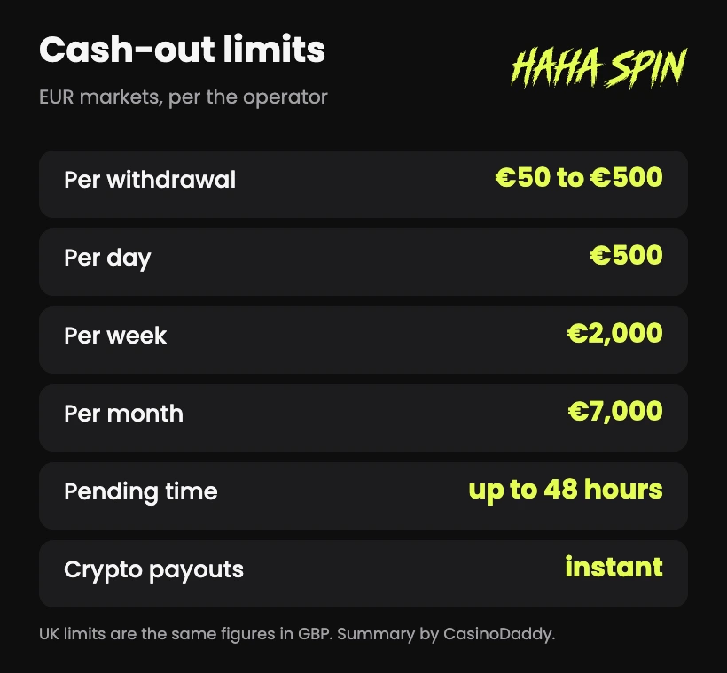 Haha Spin Casino withdrawal limits of €500 a day, €2,000 a week and €7,000 a month
