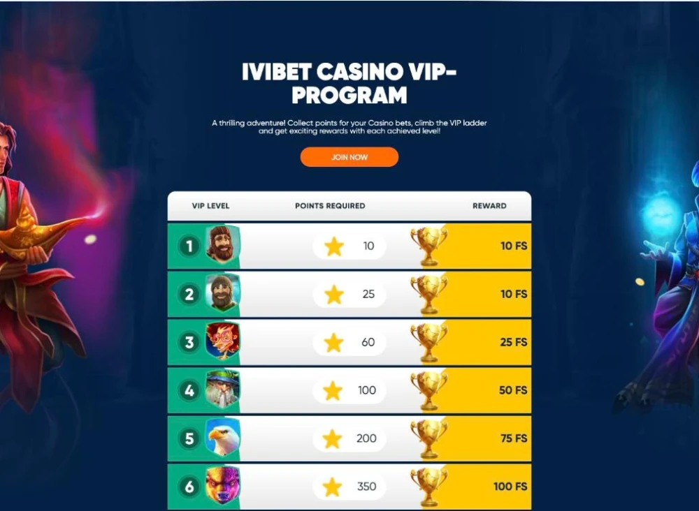Ivibet Casino VIP program table with levels, points and free spin rewards