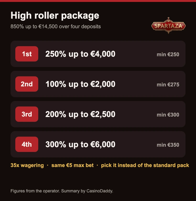 High roller package of 850% up to €14,500 over four deposits