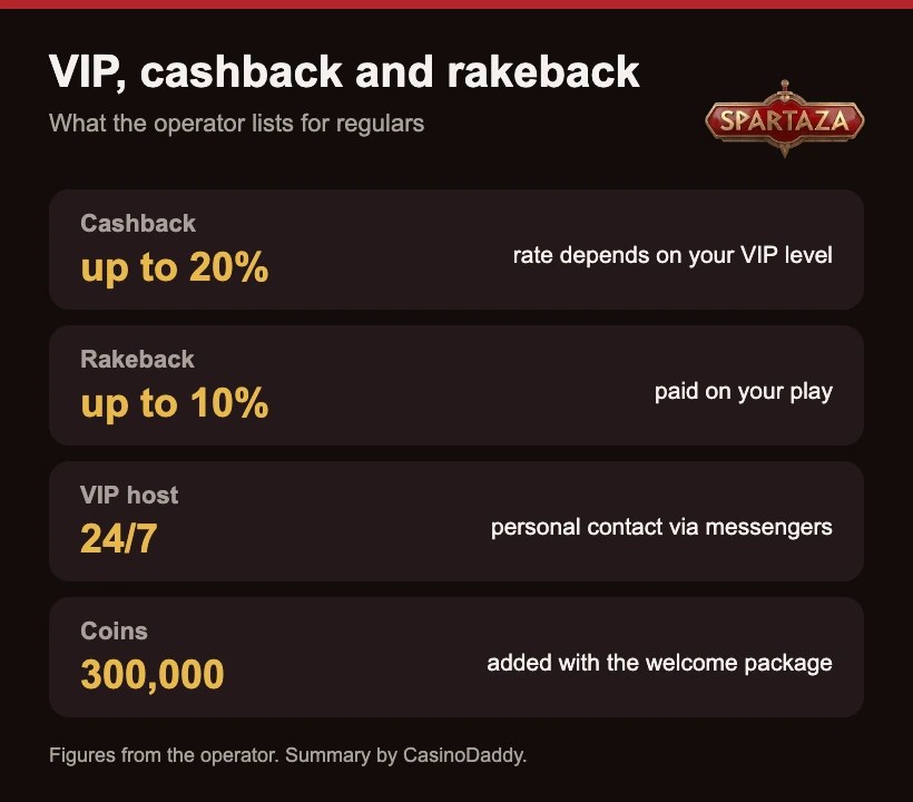 Cashback up to 20%, rakeback up to 10% and a 24/7 VIP host