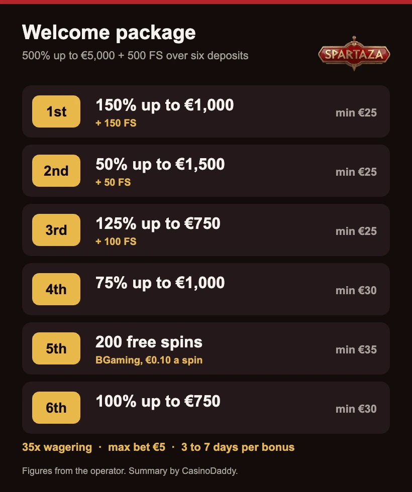 Spartaza welcome package: six deposit bonuses worth 500% up to €5,000 + 500 free spins