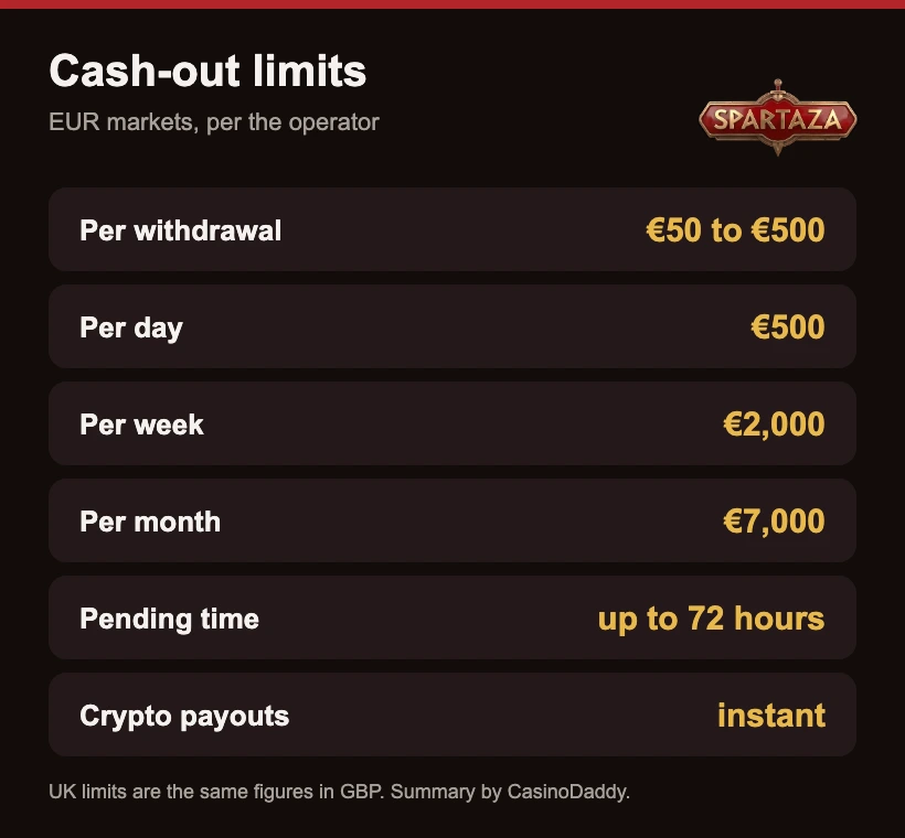 Withdrawal limits of €500 a day, €2,000 a week and €7,000 a month